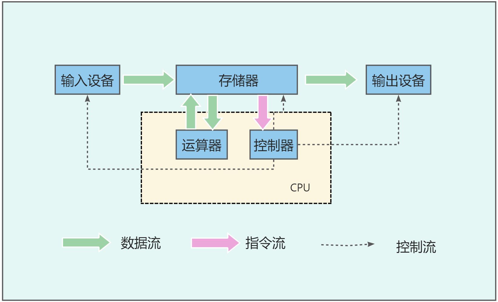 冯诺依曼计算机的基本原理是